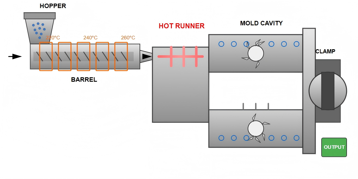 Injection Molding Injection Molding