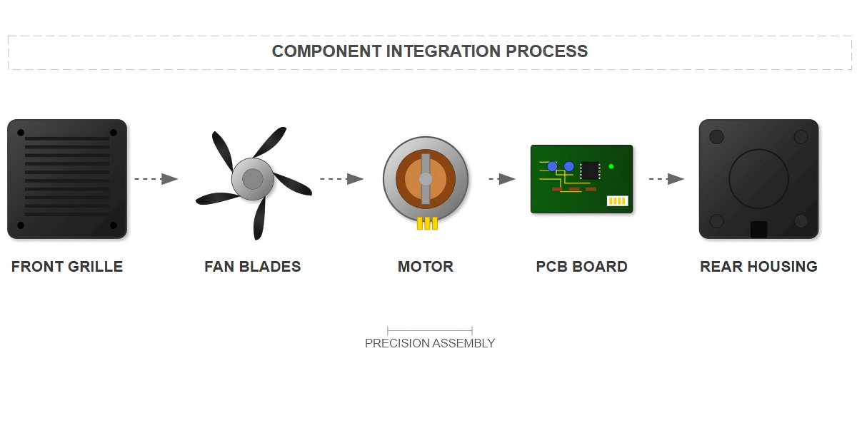 Component Integration Component Integration